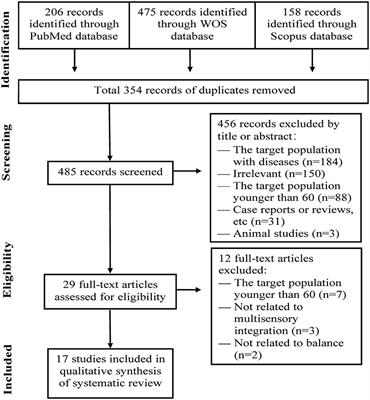 Impaired Multisensory Integration Predisposes the Elderly People to Fall: A Systematic Review